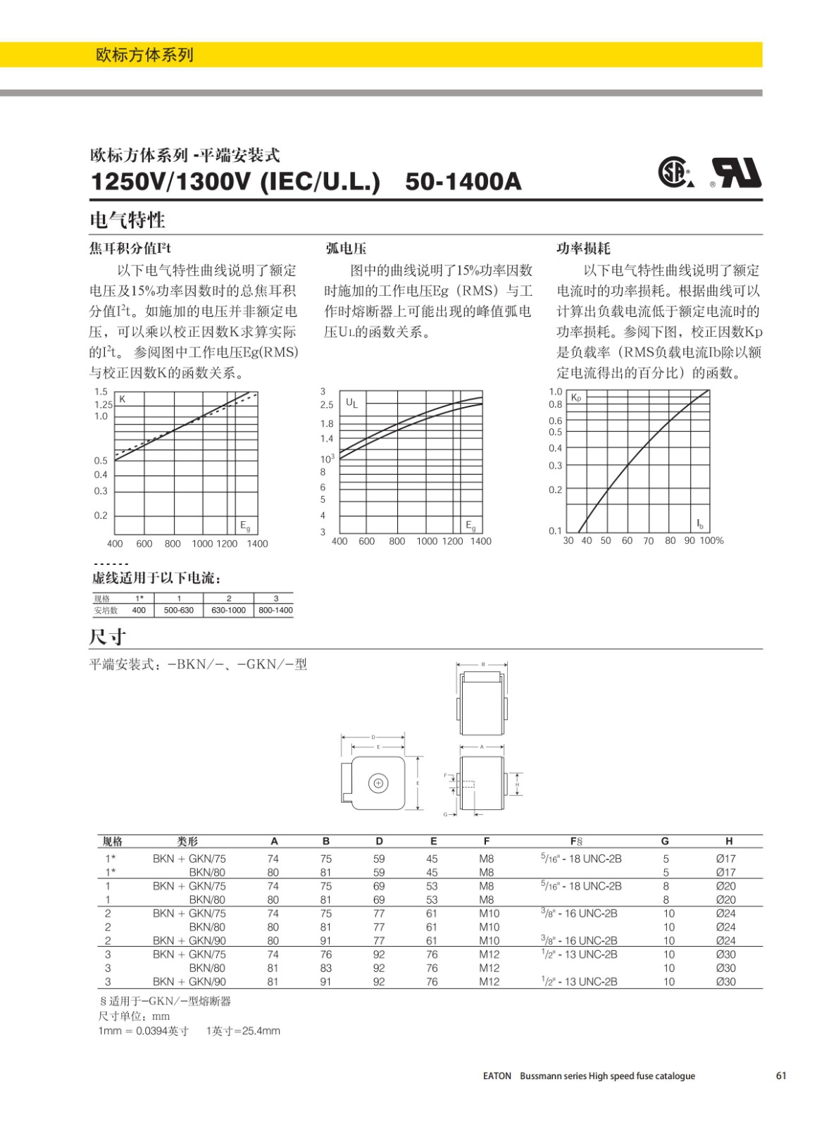 歐標(biāo)方體平端安裝式熔斷器1250V曲線圖